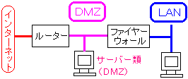 DMZの概略図