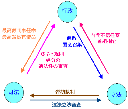 日本の三権分立の構図