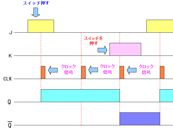 JKフリップフロップ回路 (J,K)の値を変化させた後、クロック信号で出力値に反映される