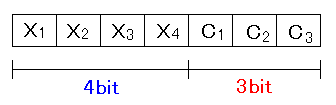 ハミング(7,4)符号