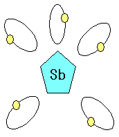 アンチモン(Sb)と電子の数