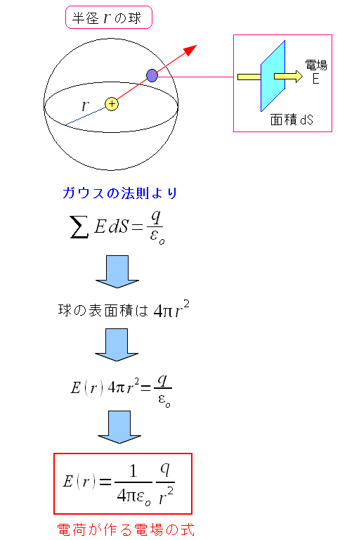 ガウスの法則 ガウスの法則の微分形 ガウスの定理 電磁気学入門