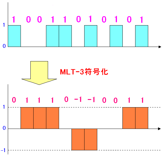 MLT-3