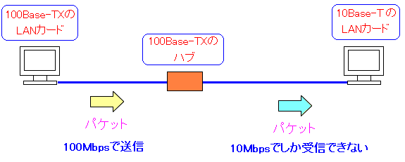 M鑤100Base-TX(100Mbps)ΉŎM10Base-T(10Mbps)Ή̏ꍇ