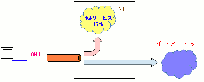 NTTのNGNサービス情報サイトに接続