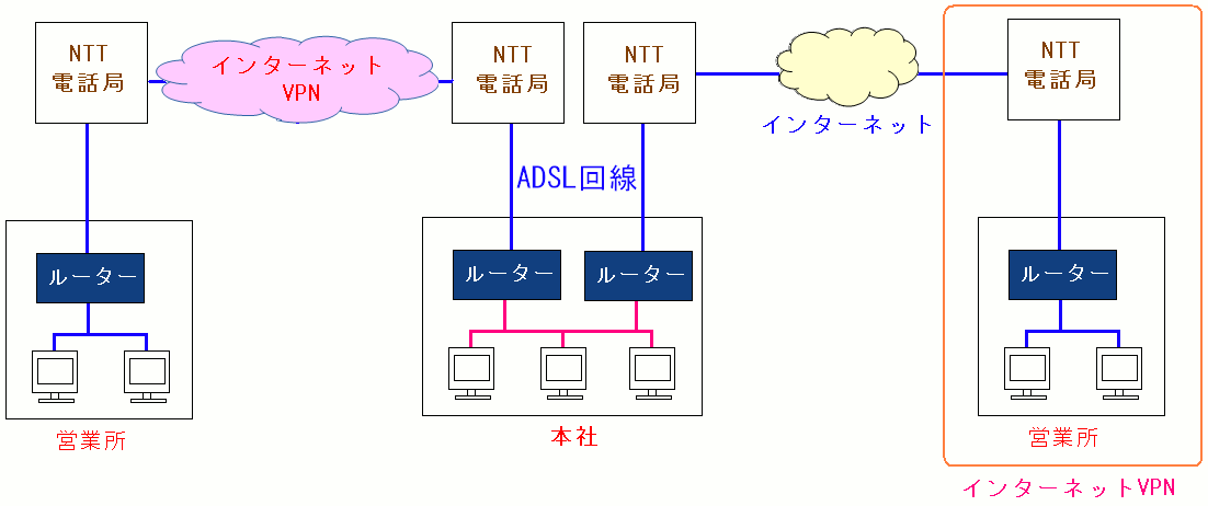 インターネット用のADSL回線を使って、インターネットVPNを設定