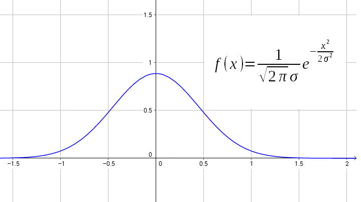 正規分布(ガウス分布)のグラフ
