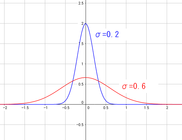 標準偏差の値を変えてみた正規分布(ガウス分布)のグラフ