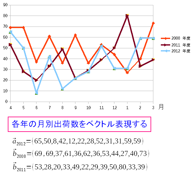 商品Eの2008、2011、2012年度・月別の出荷数量(グラフ)