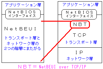 NetBIOS over TCP/IP の仕組み