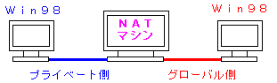 NetBIOS over TCP/IPのNAT越えの実験
