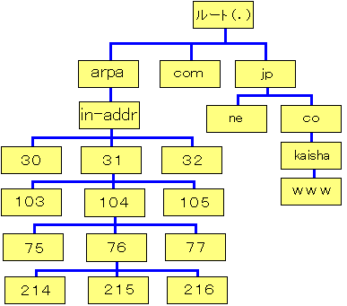 IPアドレス、階層構造、ドメインとの関連性の図
