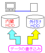 ソフトRAIDの実験のディスク構成