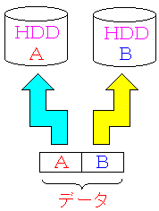 ストライピングの概略図(RAID0)