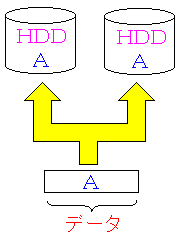 ミラーリングの概略(RAID1)