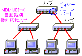 社内LANのハブ同士の接続形態図