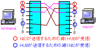 クロスケーブルの場合の線の対応関係
