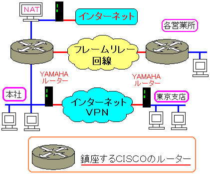 本社と東京支店をインターネットVPNで結ぶ構想