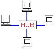 ハブに4台のパソコンがつながった場合の接続形態