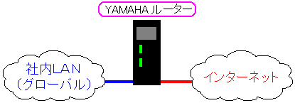 ヤマハ RTA55iルーターの図