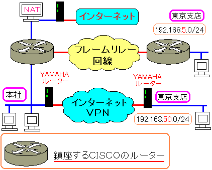 インターネットVPNへの移行時のネットワークの構成図