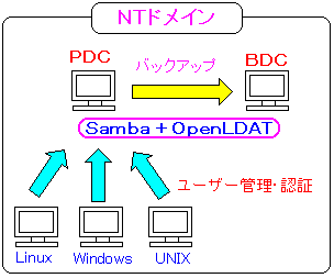 SambaとOpenLDAPの認証システム