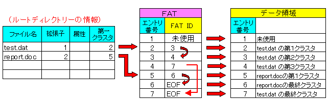 FATによるデータの管理方法
