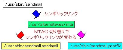 sendmailとPostfixとのファイルの関係(RedHatの場合)