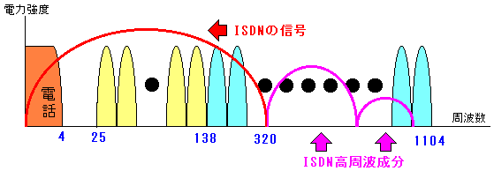 ISDNによる干渉問題