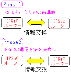 IKEには2つの段階ある Phase1とPhase2