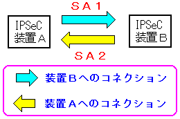 IPSeCのコネクション「SA」