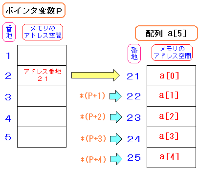 C言語入門 ポインタと構造体