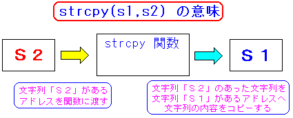 strcpy関数を図式化