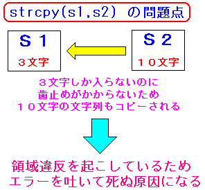 strcpy֐Ń̈ᔽlq