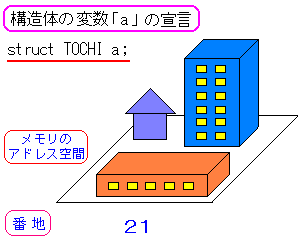 C言語入門 ポインタと構造体