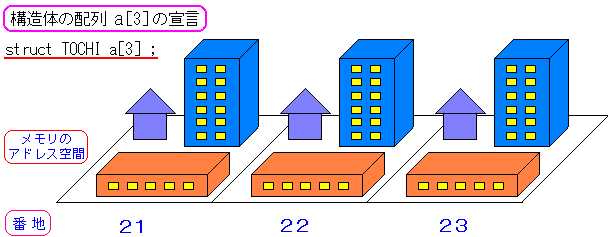 C言語入門 ポインタと構造体