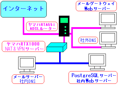ヤマハルーターRTX1000を使った新しいサーバー構成