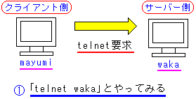 telnetの接続実験の様子