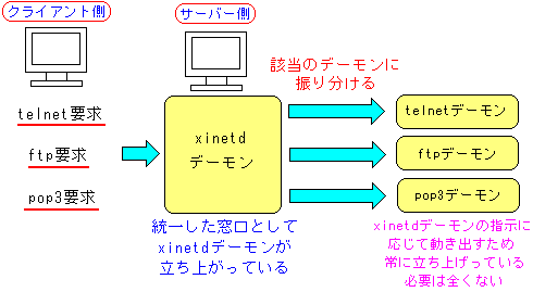 xinetedの役目