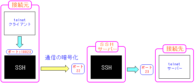SSHによるポートフォワードの仕組み