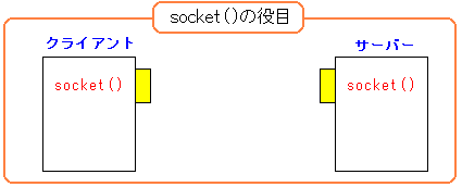 C言語のソケットの概念図