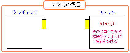 サーバーのソケットの目印をつけるのがbind()関数の役目