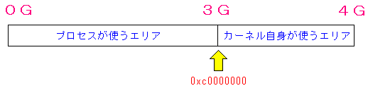 仮想メモリの領域。最初の3Gはプロセスに割り当てられ、残り1Gはカーネルが使う
