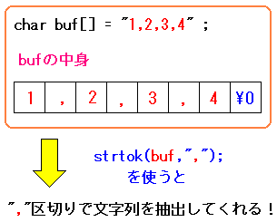 strtok()関数は文字列抽出に使う関数