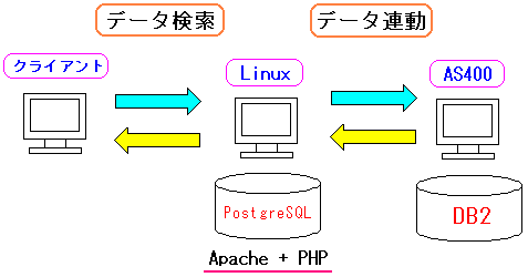 AS400(iSeries,i5)とLinuxの連動の概略