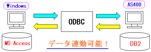 MS-AccessとAS400(iSeries,i5)とのODBC経由のデータ連動の図式