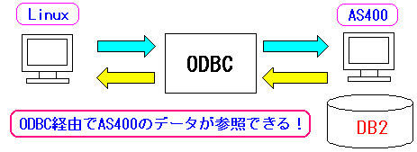 ODBC経由でAS400(iSeries,i5)とLinuxとの連動の図式