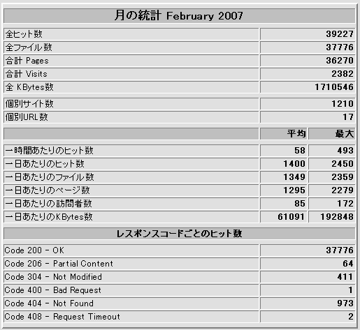 webalizerの画面:2007年2月の接続記録