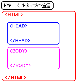 HTML文書記述の基本構造
