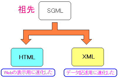 XMLの由来